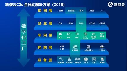 云ERP+MES 新核云為工廠數(shù)字化轉(zhuǎn)型賦能到底！
